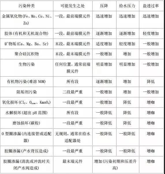反滲透阻垢劑廠講述反滲透清洗的內容 反滲透阻垢劑